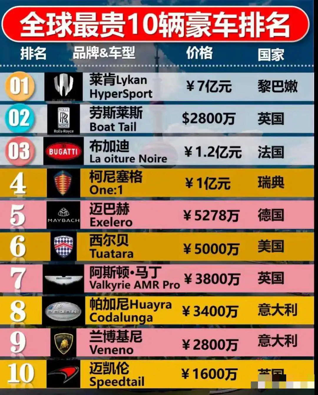 全球最贵的10辆豪车。第一个都没听说过。