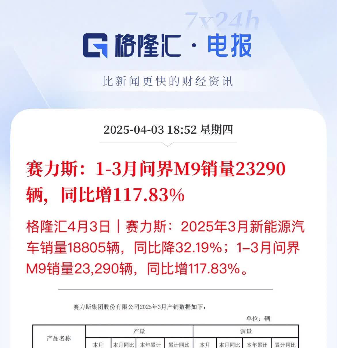 问界M9的“一枝独秀”，遥遥领先！问界M9三个月销量超23000辆，同比增长11