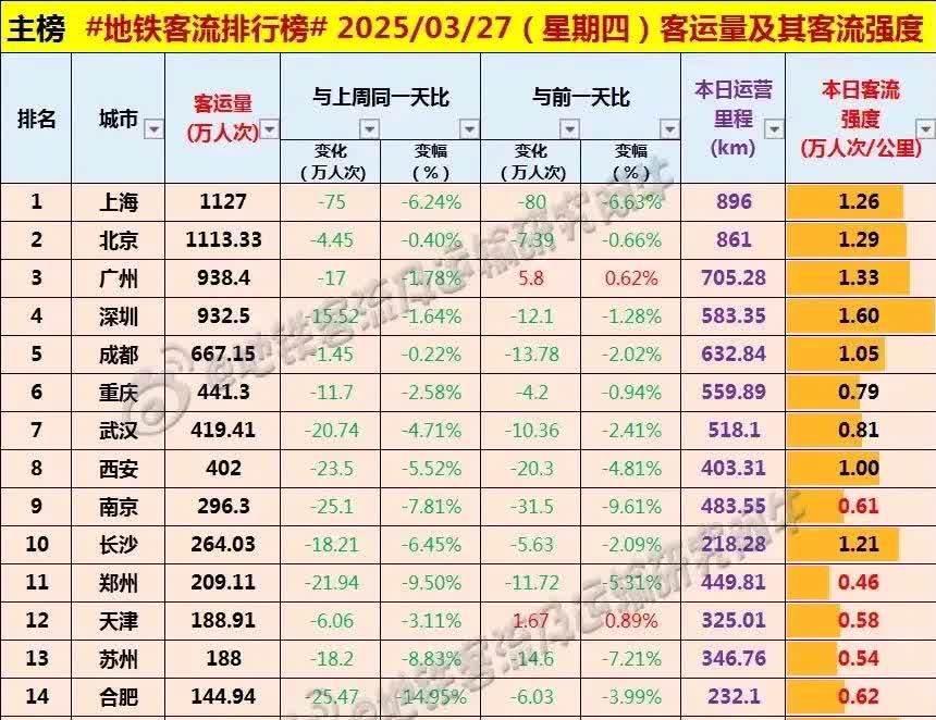 昨日周四，重庆地铁客流依旧超越武汉，武汉依旧超越西安，各大城市地铁客流普遍小幅度