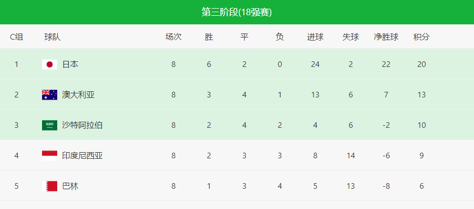 北京时间3月26日，亚洲区预选赛18强赛C组第8轮战罢，日本0-0战平沙特，国足