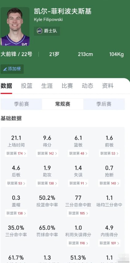 大家觉得杨瀚森新秀赛季能达到他的高度吗

爵士去年的32号新秀菲利波夫斯基，臂展
