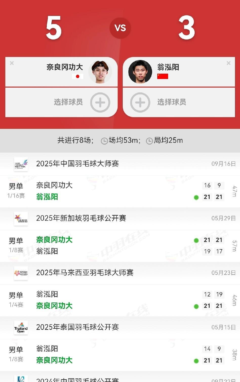 2025年中国羽毛球大师赛男单1/16赛，翁泓阳21-16，21-9战胜奈良岗功