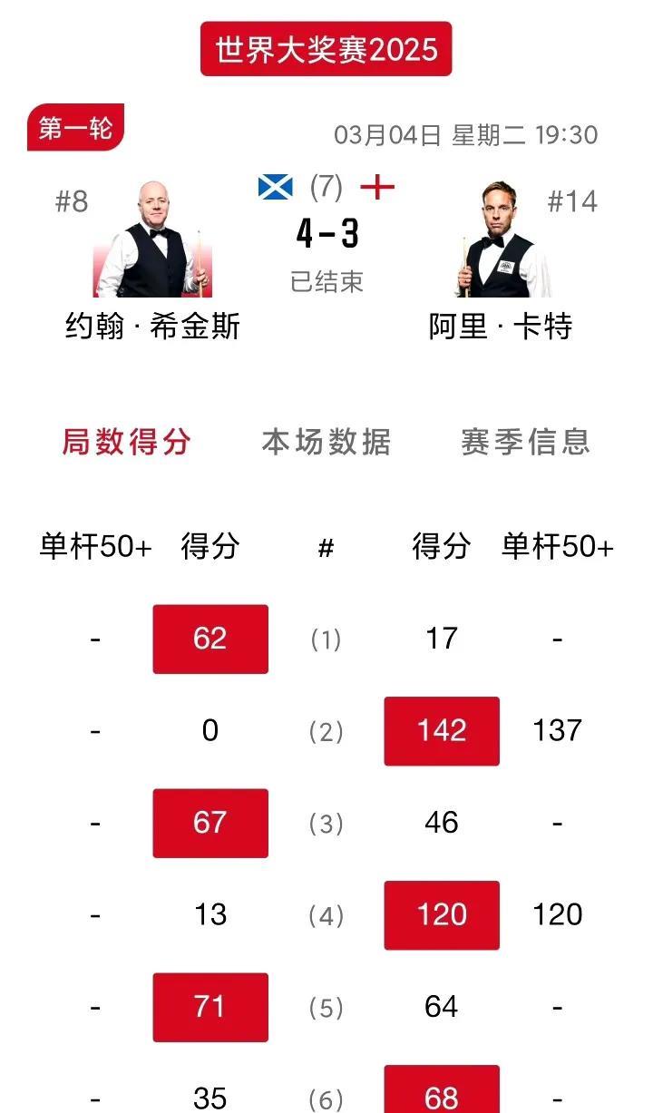 没有悬念，排名高选手均顺利晋级16强！囧哥绝杀、希金斯绝杀、吴宜泽零封！特鲁姆普