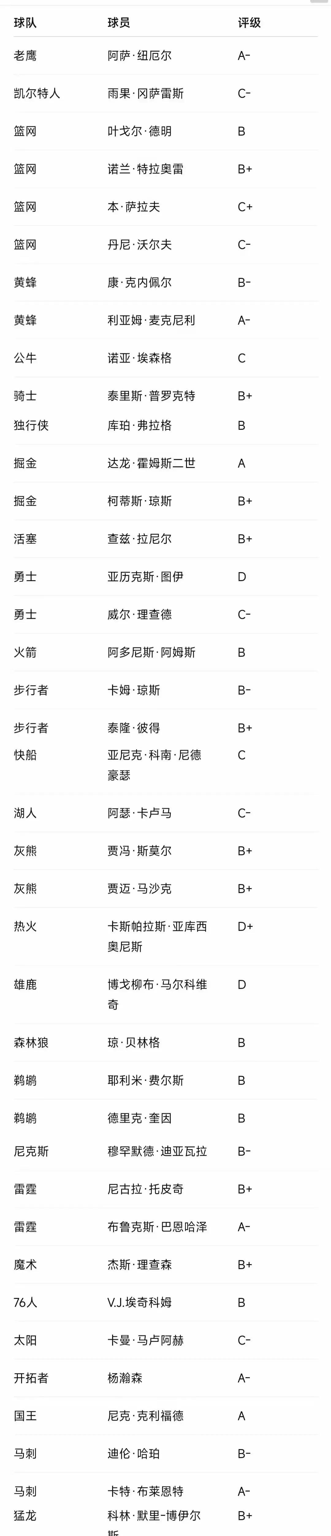 看到美媒对杨瀚森夏季联赛表现评分小编就放心了，杨瀚森一定会打出来，绝对不会水掉，