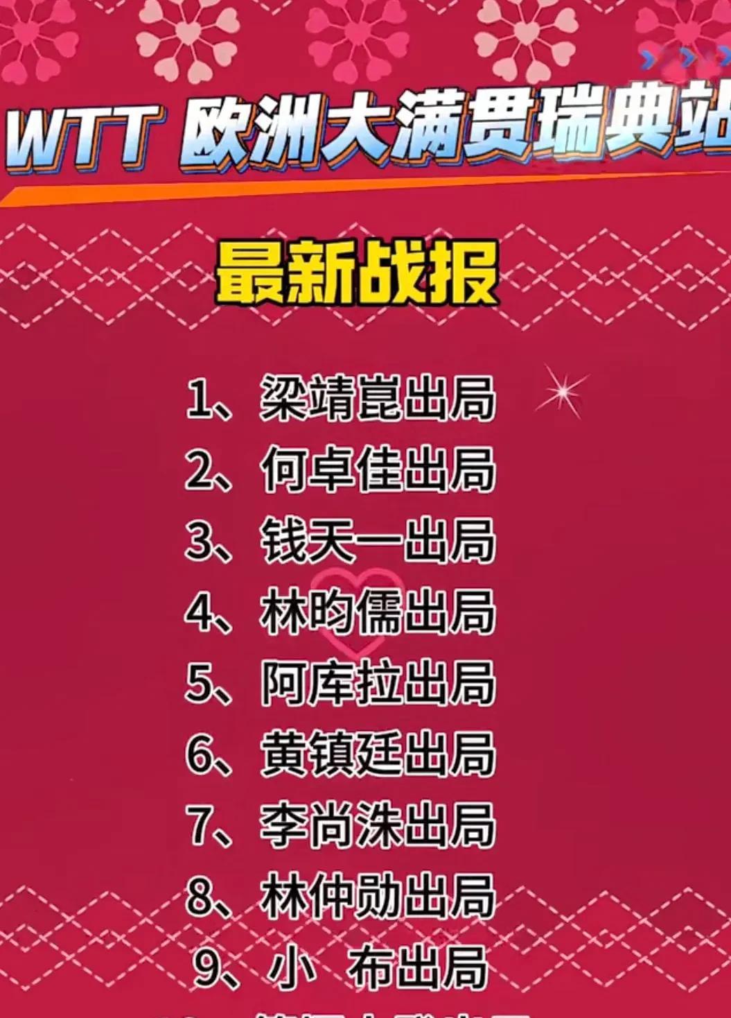 WTT欧洲大满贯瑞典站
最新战报
