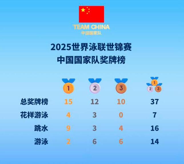 2025年新加坡游泳世锦赛落幕，中国游泳队以15金12银10铜的成绩傲视群雄，创
