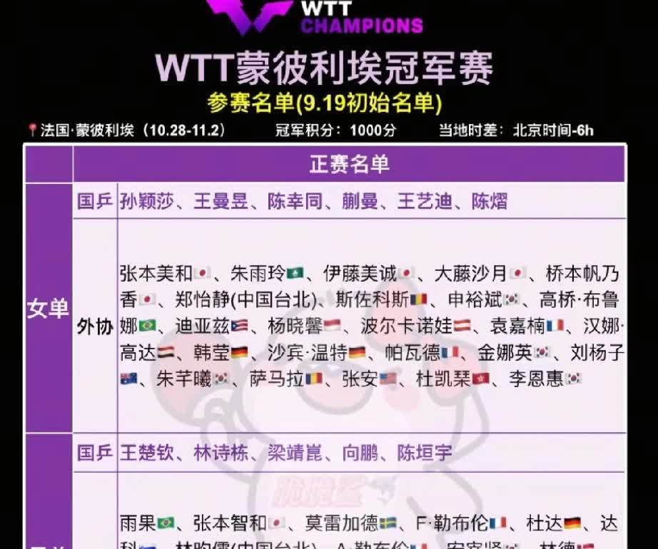 国乒这是要干啥啊！
蒙彼利埃冠军赛和全运会离得这么近，竟然还给几个主力报名，今