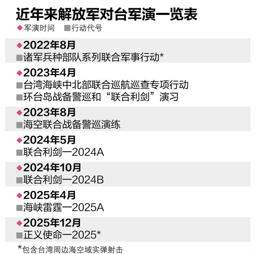 自从2022年8月佩洛西窜访台湾后，解放军已经在台岛周围进行了7次大规模军演。