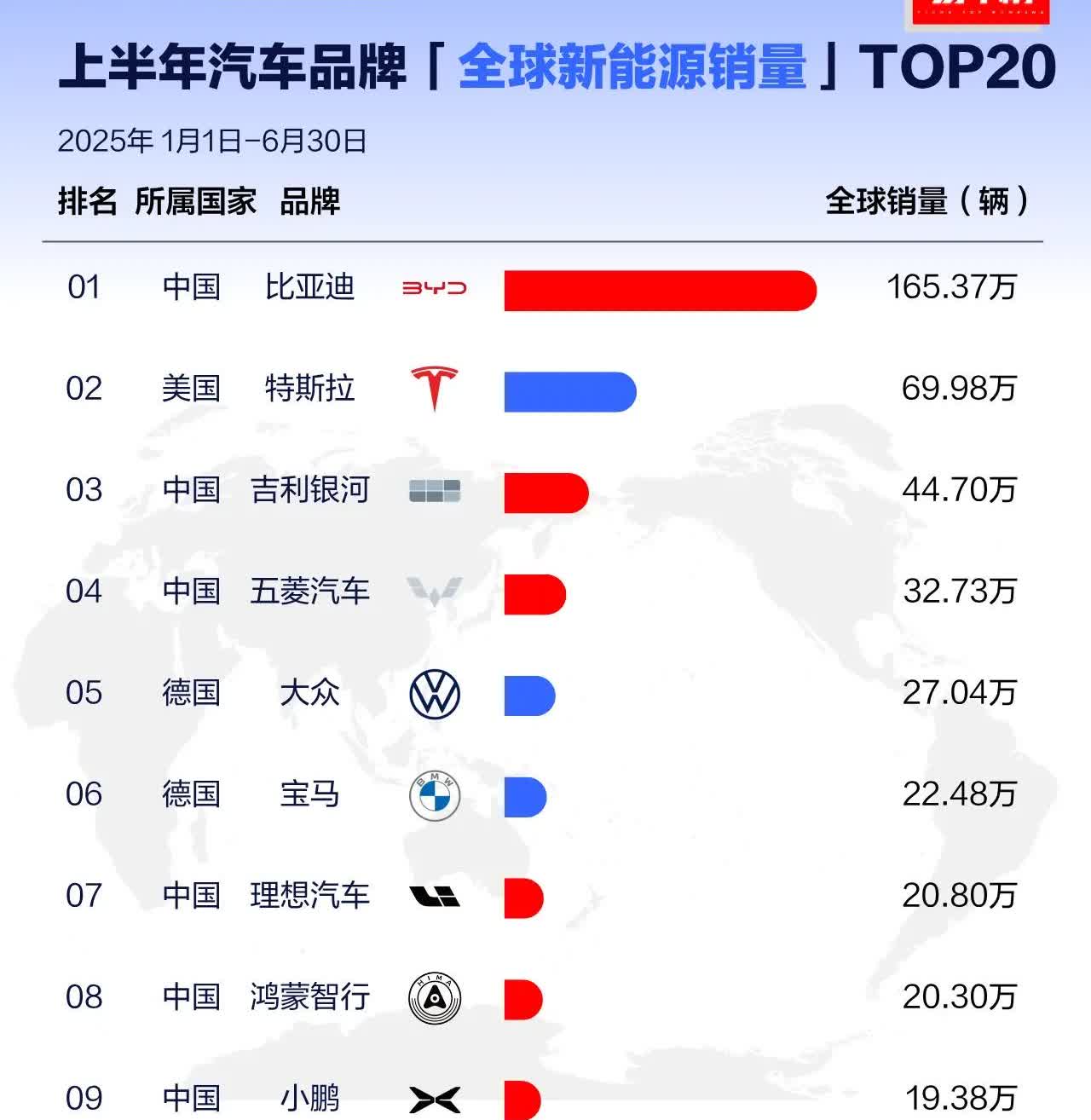 上半年全球新能源汽车品牌销量前10。

比亚迪163.37万辆排名第1，是第