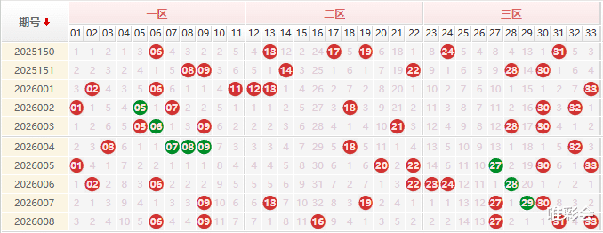 双色球第2026009期唯彩看球授渔看彩精选杀号 一等奖奖池累计29亿