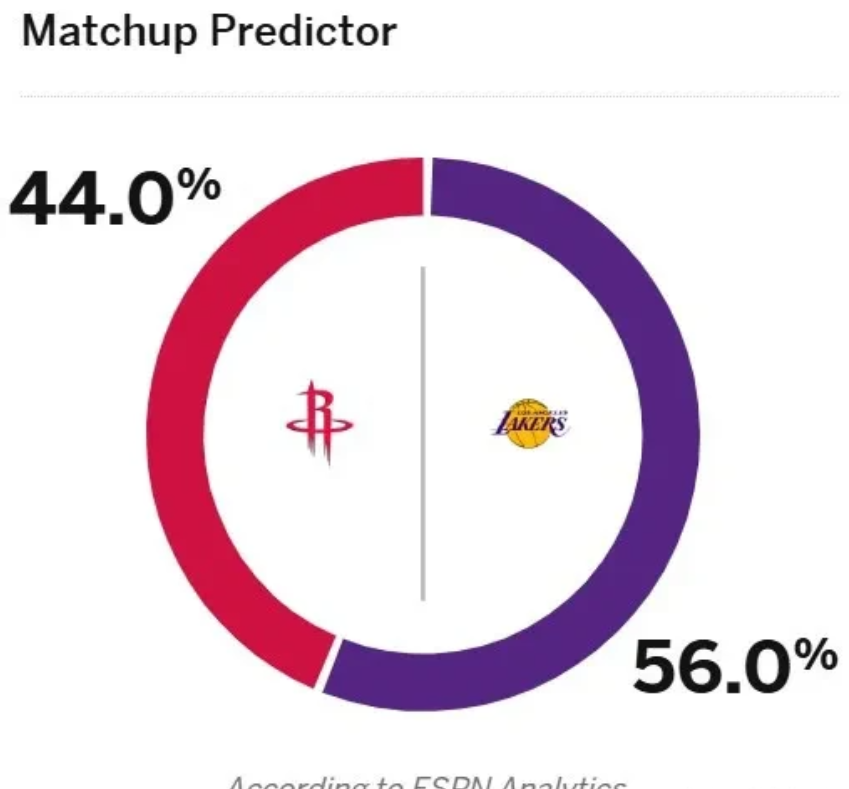 湖人千万别大意啊

湖人明天主场迎战火箭，ESPN预测了本场胜率，湖人56%，火