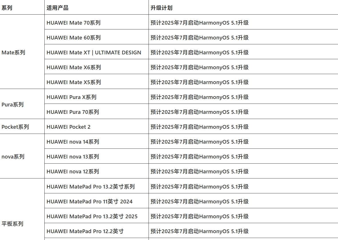 【华为Pura 80系列出厂标配HarmonyOS 5.1】上周，华为Pura 