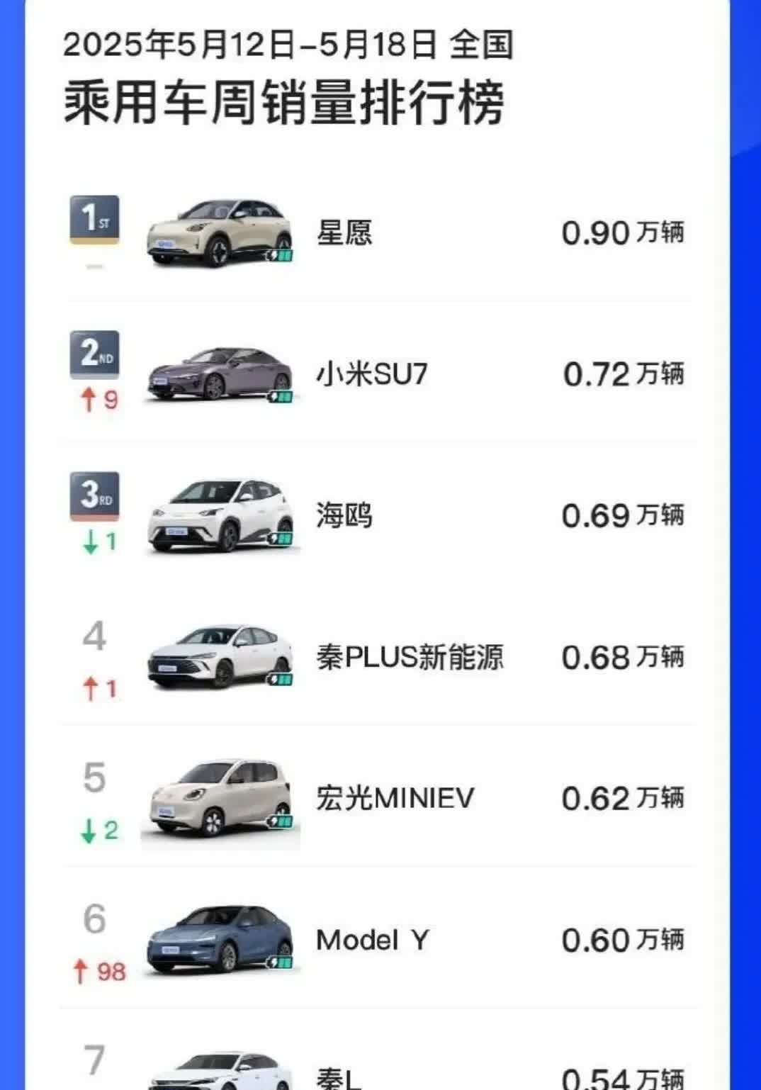 颓势尽显，销量连续几周下滑
某些扯大旗的舆论，一边吃着人家的流量红利，一边在那