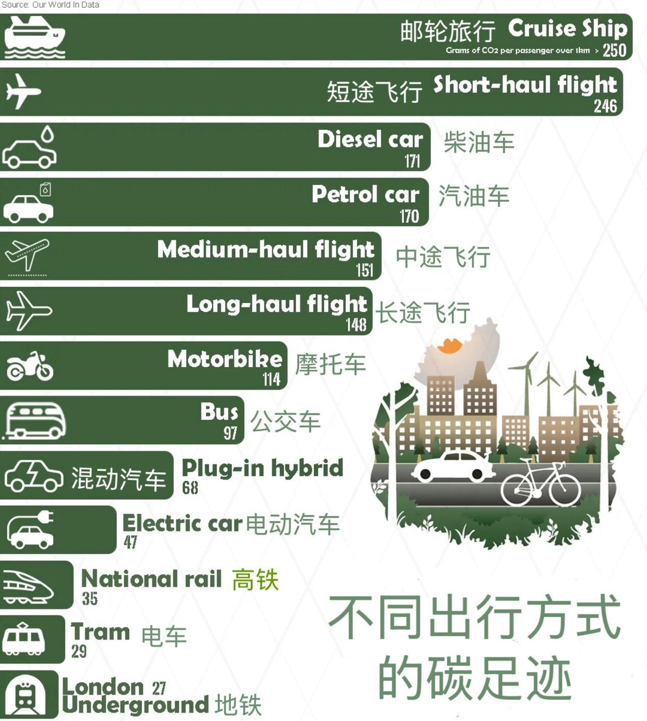 不同出行方式的碳足迹（以每人每公里排放的CO2克数为单位）。
碳足迹排名及分析：