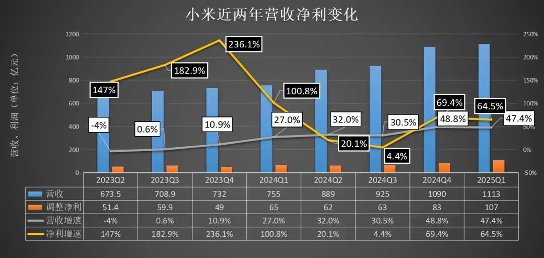 雷军欢喜！小米Q1财报炸场，称SU7没对手，YU7价格将非常具有竞争力
昨晚，小