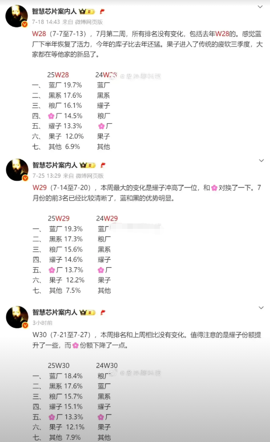 连续两周打败华为，荣耀回归销量前四名！

根据一些博主分析，荣耀三周前已经回归国