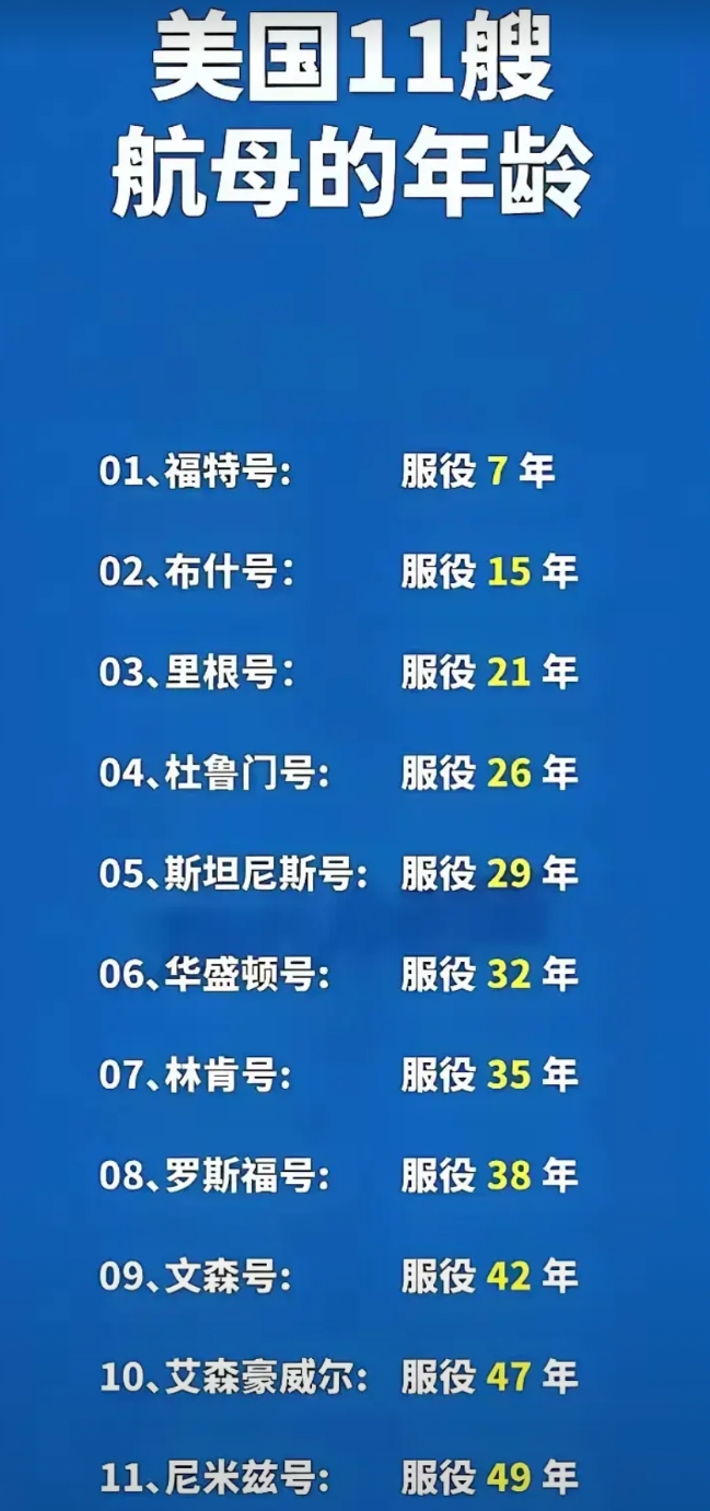 美国11艘航母看上去很唬人，但漂亮国现在能出港的也就六艘，其中仅有两艘航母是本世