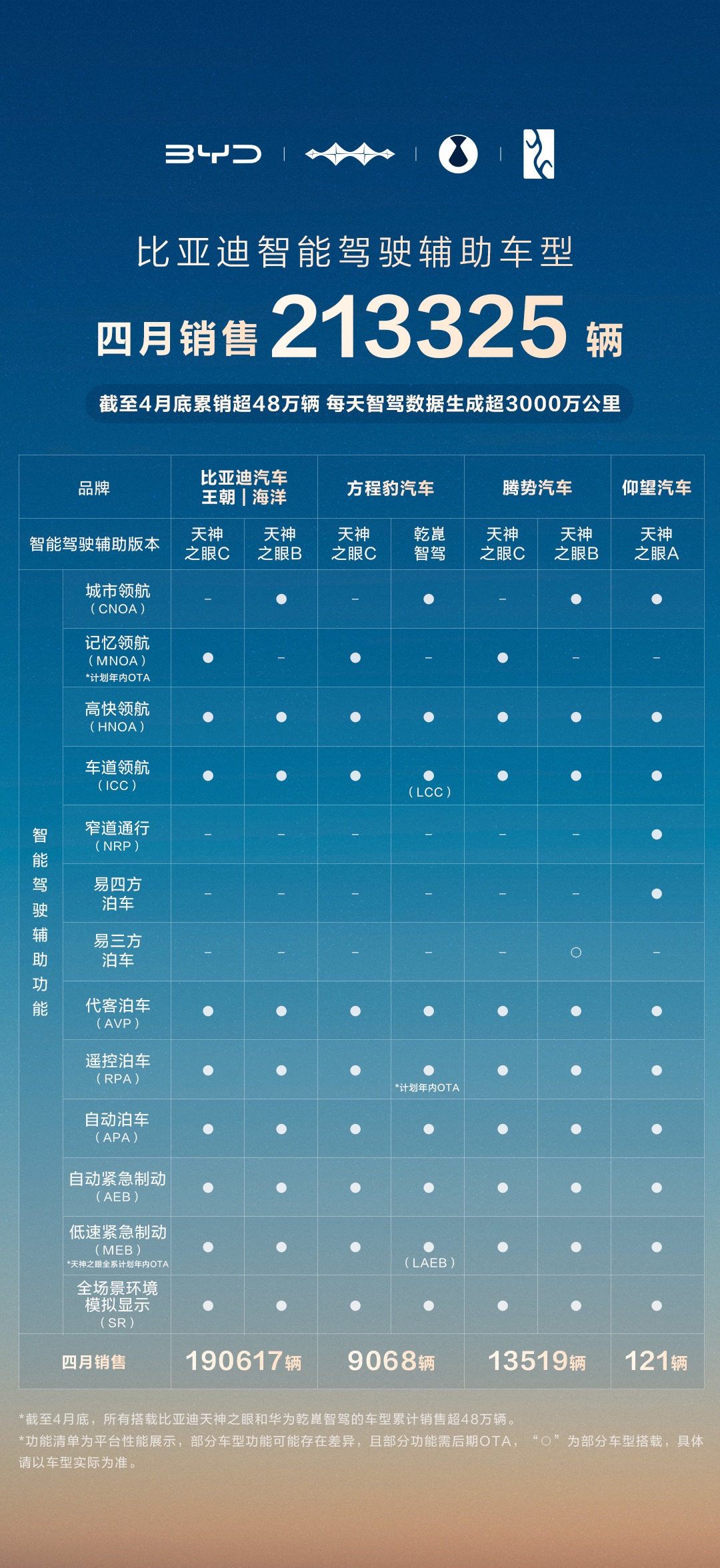 比亚迪智驾全维度领先