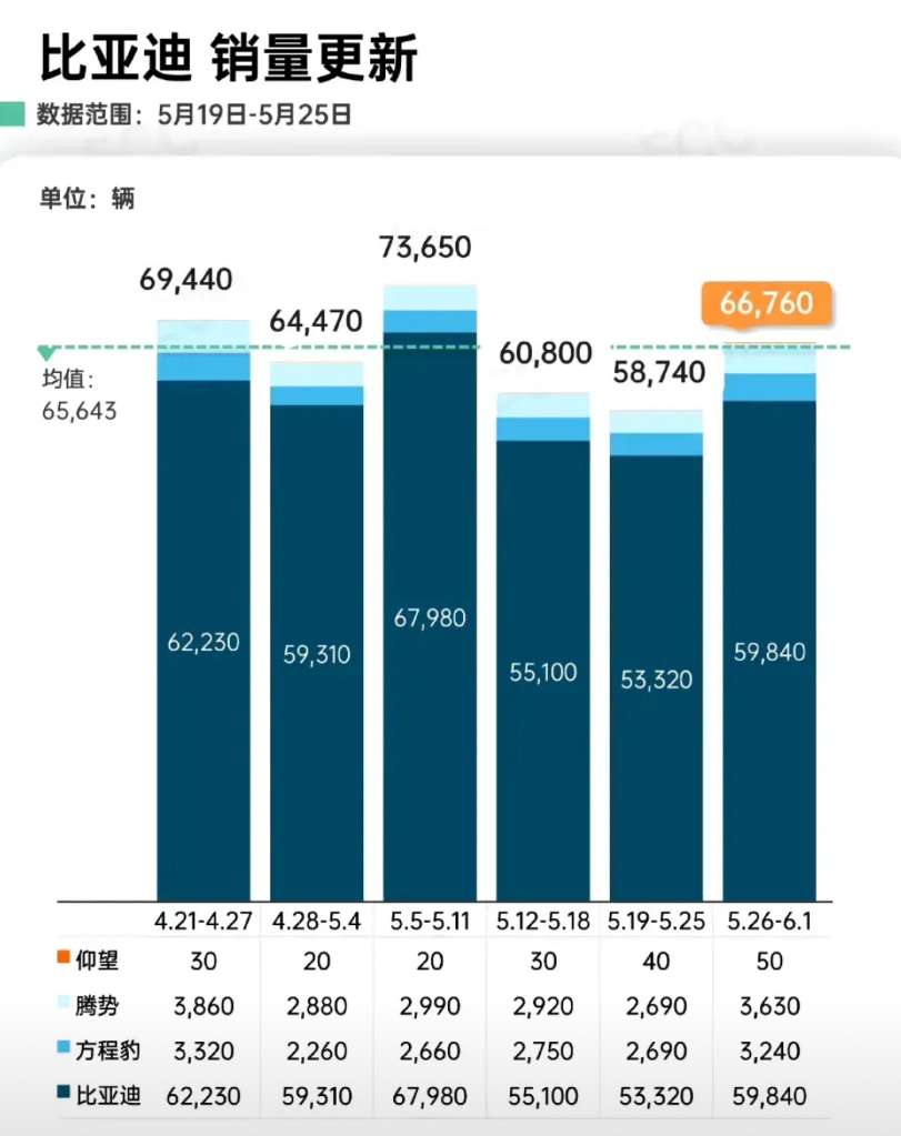 比亚迪国内销量确实瓶颈了，5.26-6.1旗下各品牌销量情况：
王朝、海洋   