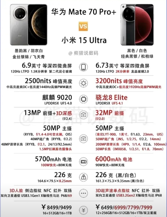 小米15Ultra对比华为mate70Pro+怎么选？

都是超大杯旗舰，同16