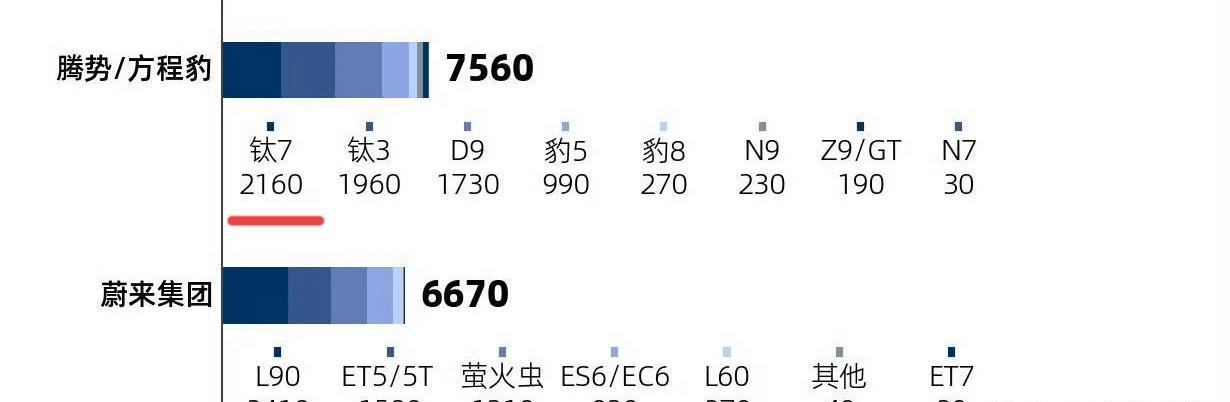方程豹钛7：“上市第二周，第一个完整交付周上险量仅2160辆，大家继续喷！”
来