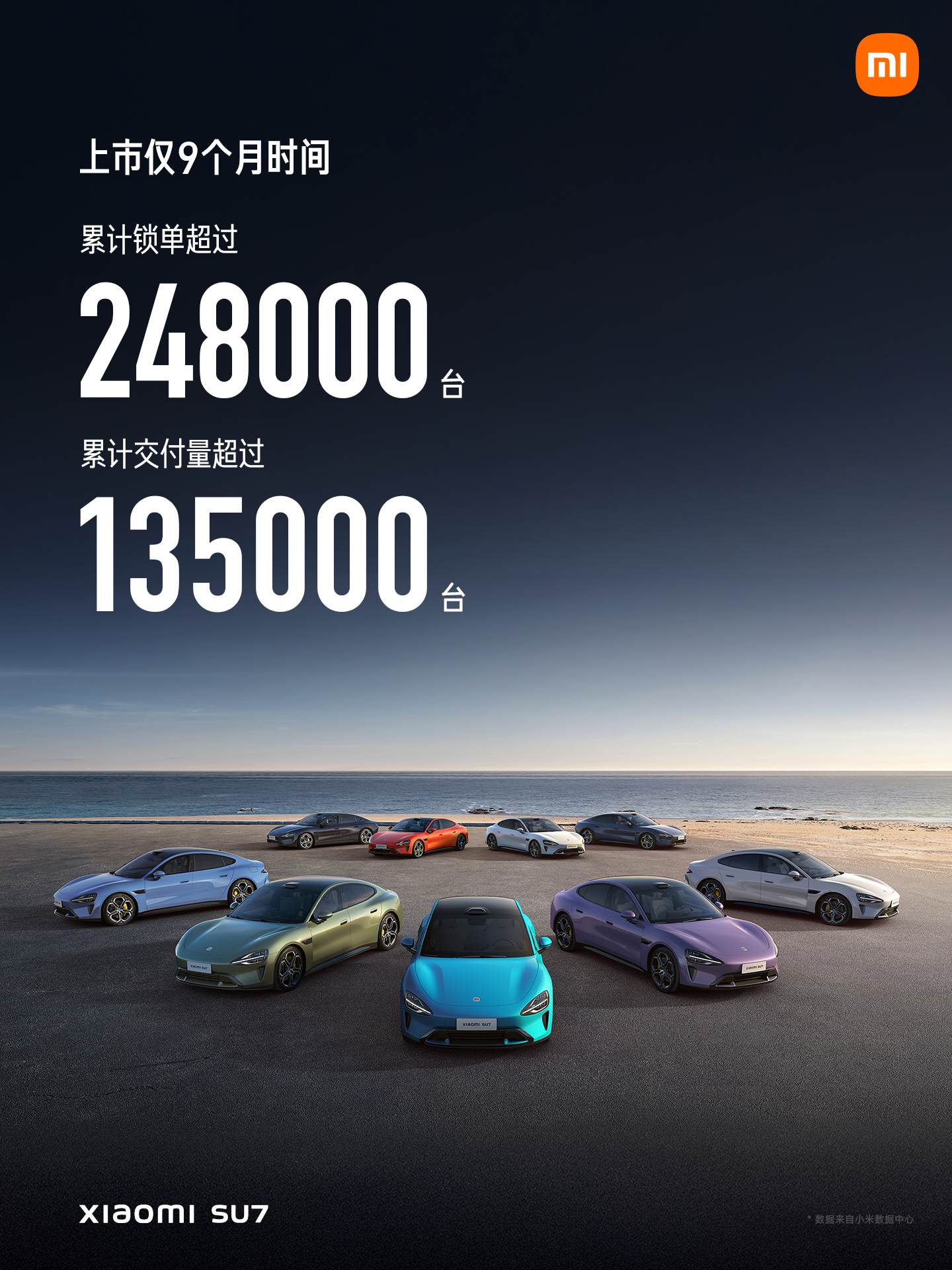 小米SU7的战绩太强了，大概一个月2.8万台，现在还有11万台等待交付？这战绩U