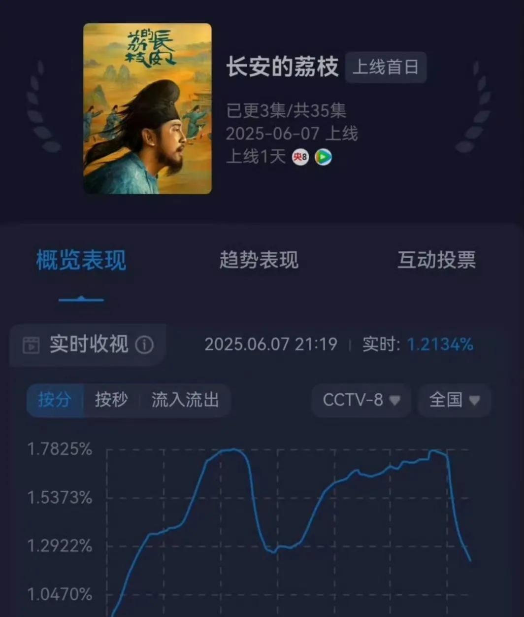 《长安的荔枝》危险危险危险！！！
第一集收视率很一般，我说别着急，看看第二集，但