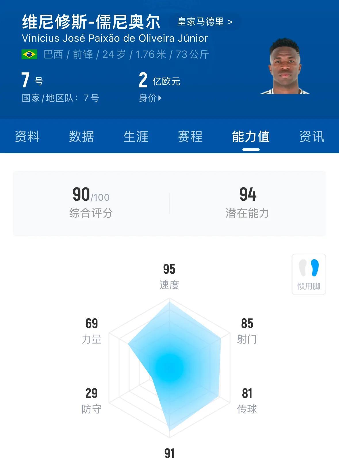2025年皇马的7-9-11能力值，姆巴佩在C位理所应当！
      最低分值
