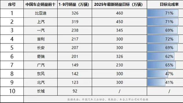 车市“金九银十”冲刺战报：头部车企目标达成率亮眼！