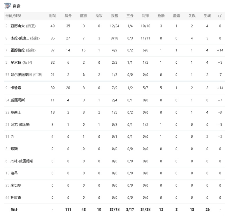 全场比赛仅命中三记三分！雷霆客场111-104艰难取胜逃出生天，再次将大比分扳平