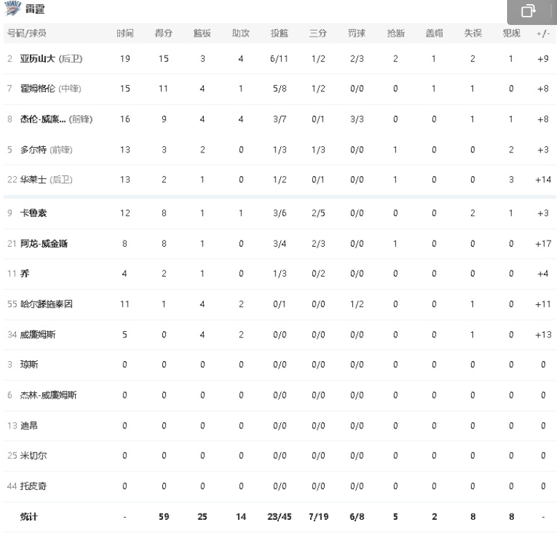 半场比赛结束！雷霆59-41领先步行者进入第三节！

亚历山大目前11中6砍下1