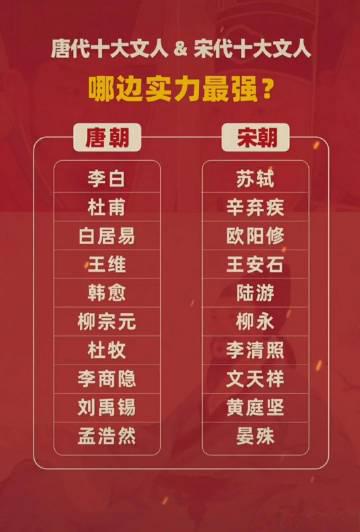 唐代十大文人VS宋代十大文人，哪边实力更强？ ​​​

