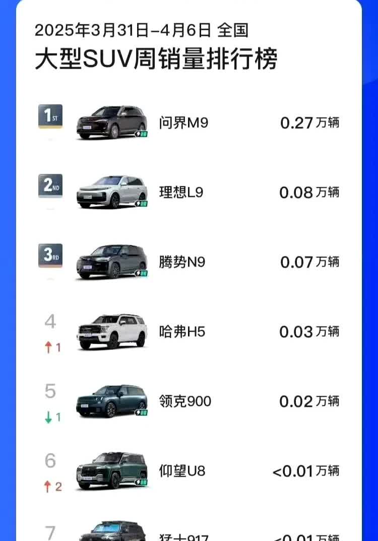 上周大型SUV销量，排行榜来了：
第一名问界，M9，   2700台
第二名