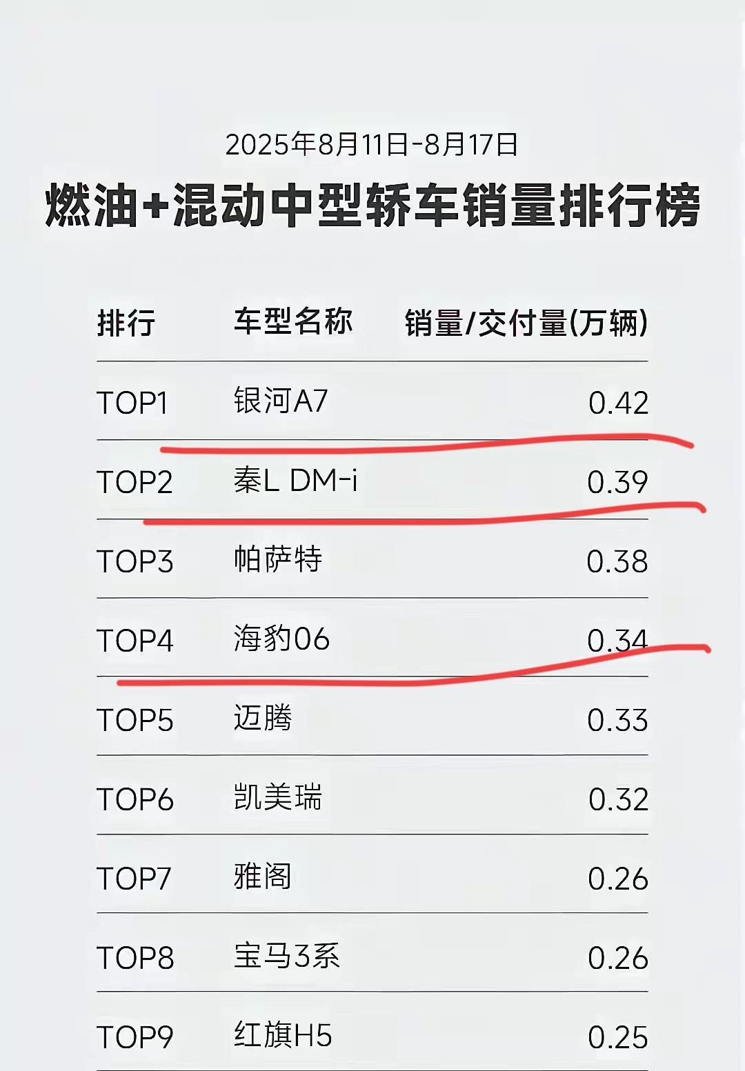吉利又一爆款诞生！
星愿吊打比亚迪海鸥，银河星耀8吊打比亚迪汉，领克900吊打腾
