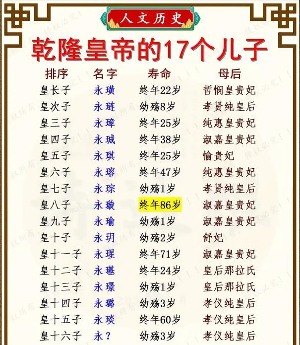 乾隆的17个儿子里，寿命最长的就是皇八子永璇了。永璇出生于1746年，卒于183