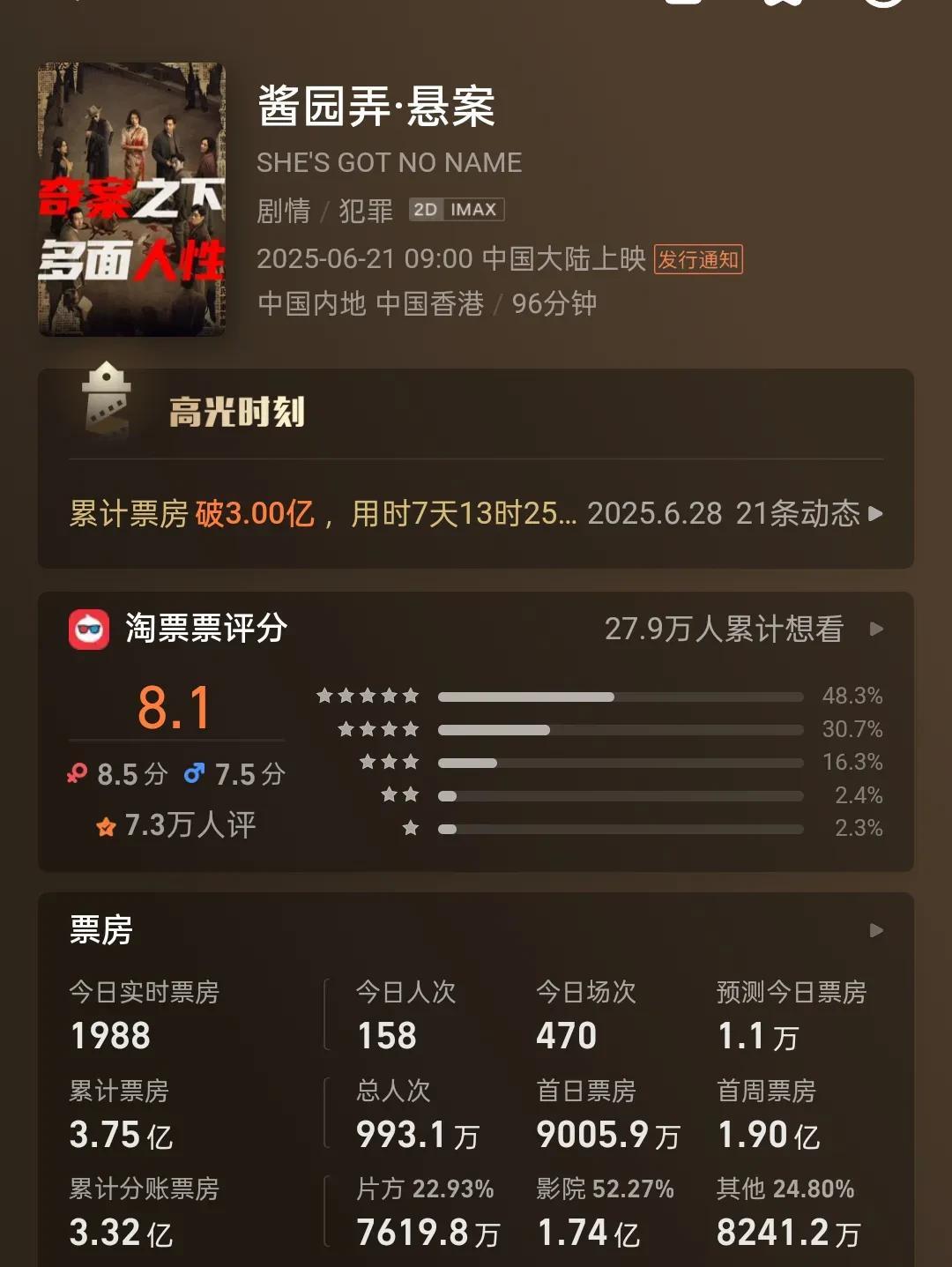 大家应该也发现了，这个暑期档，由那些所谓大导演把控的国产电影基本上全扑街了。
陈