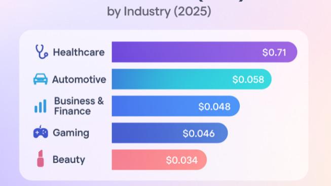 CPS、CPC、CPV，海外红人营销哪种计价方式最划算？