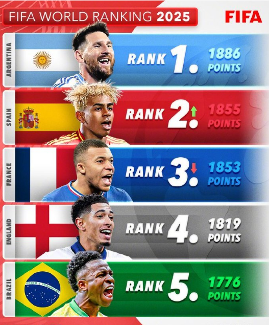 2026世界杯还有整整一年的时间就开始。目前FIFA世界排名前五的球队中，哪队是