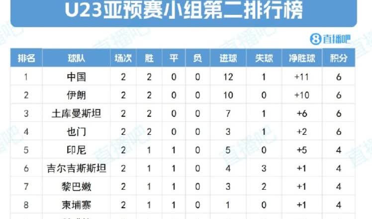 昨天的10个净胜球有多重要！
目前U23亚预赛小组第二轮全部结束，在各小组的第
