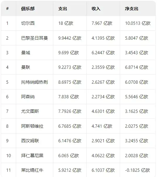 体育杂志统计出欧洲足球俱乐部近3年总投入，榜首有点意外。
榜单中第一不是曼城，也