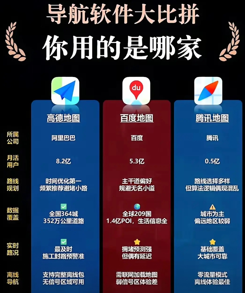 导航我喜欢用百度地图，但是身边很多朋友都喜欢用高德地图

记得很早之前开车都要用