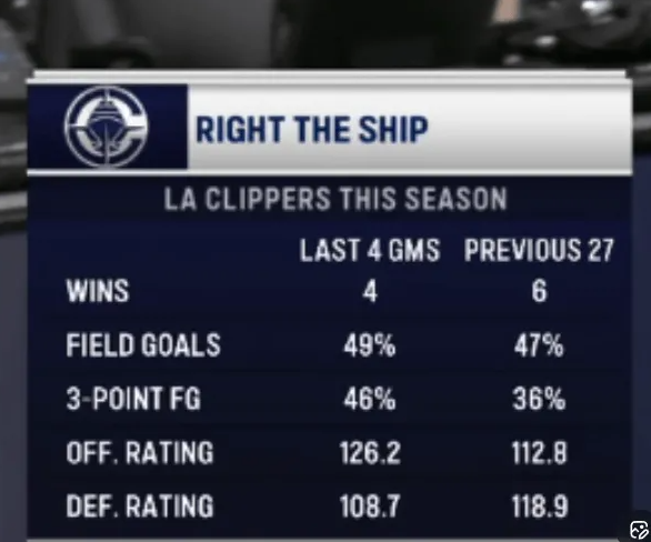 NBA常规赛，国王对阵快船的比赛正在进行中。
赛中，转播方晒出快船过去四场和之前