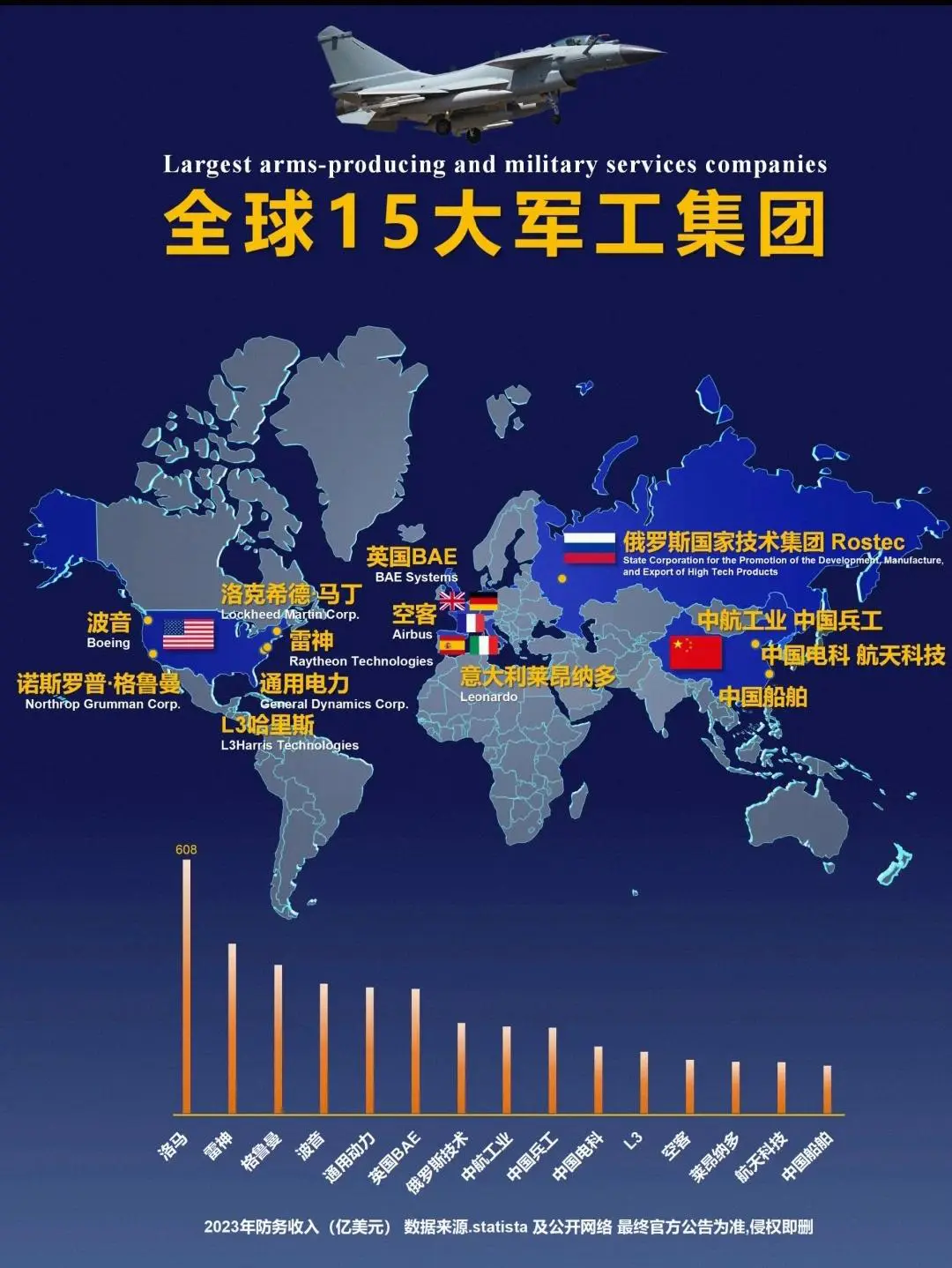 全球十五大军工集团！！！