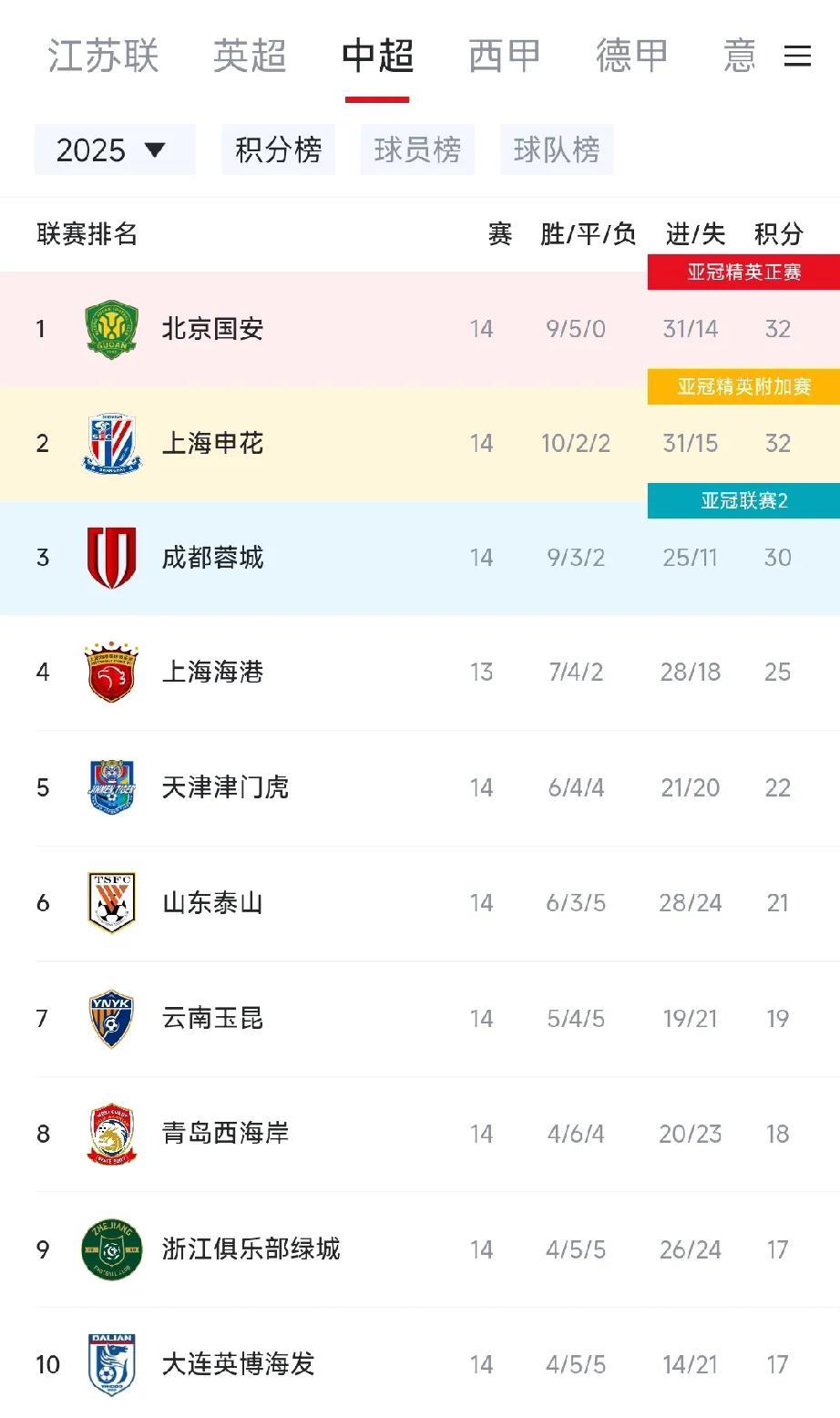 北京国安通过补赛1:0小胜青岛西海岸，本赛季北京国安保持不败，同时他们以金胜球的