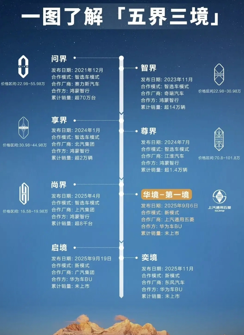 华为“五界三境”，乾崑智驾大集合，没想到不造车的华为在新能源市场赋能这么深。不过