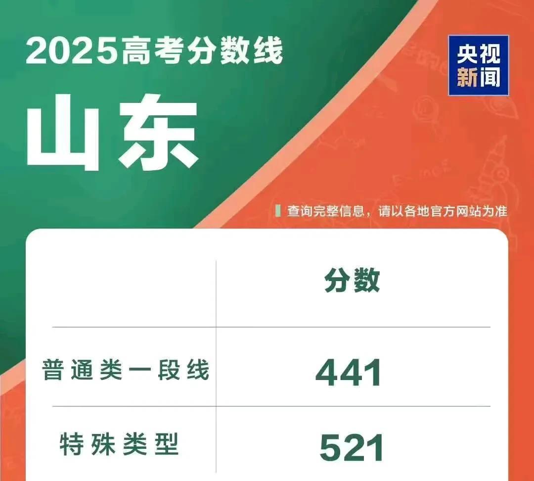 2025年山东夏季高考一分一段表出炉啦。快来看看分数段位情况。今年山东夏季高考共