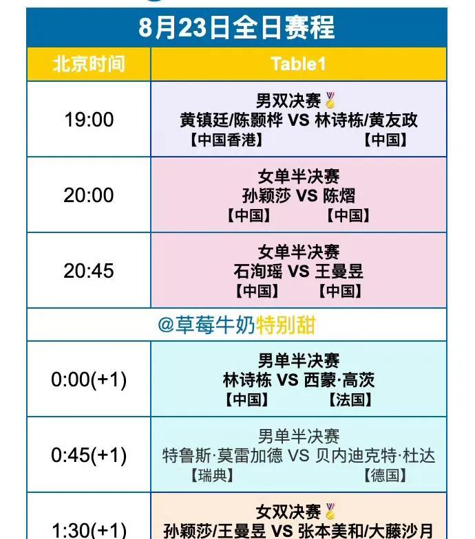 今日（8月23日，周六）赛程来喽[笑哭]！
WTT欧洲大满贯瑞典站8月23日全日