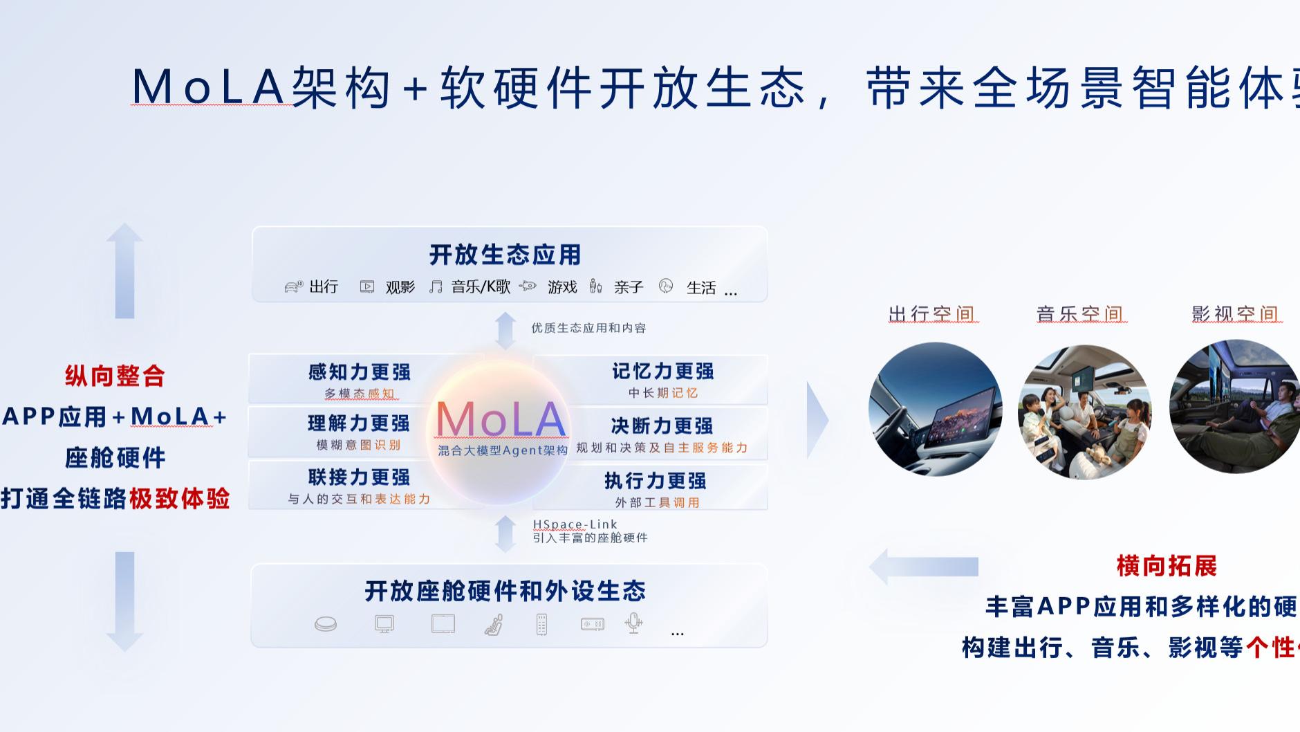 华为乾崑生态大会发布MoLA架构 鸿蒙座舱率先迈入 L3 智能时代