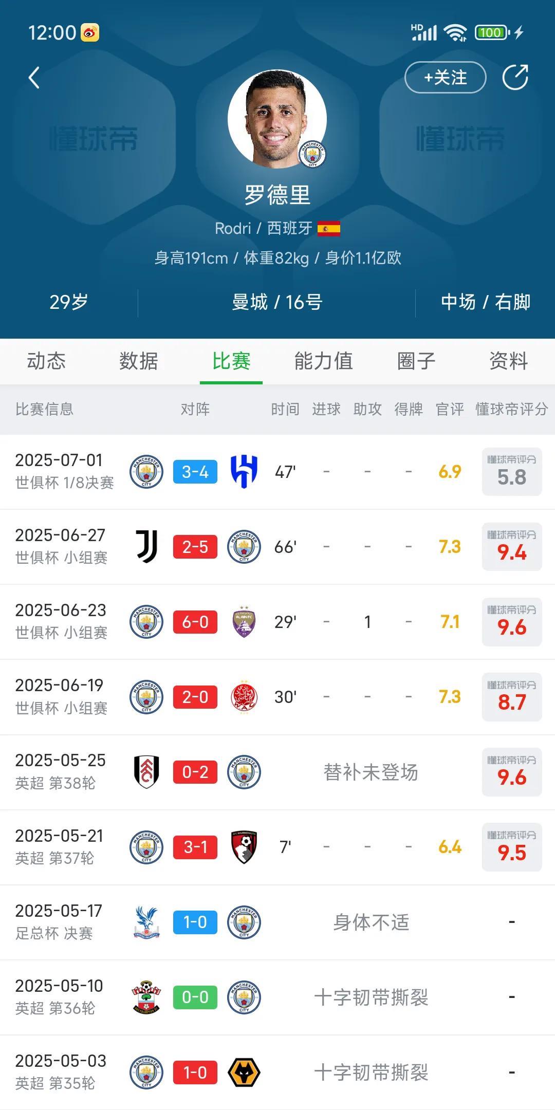 曼城球星罗德里新赛季还能大展宏图吗？

今年金球奖评选30人名单没有他，这是首位