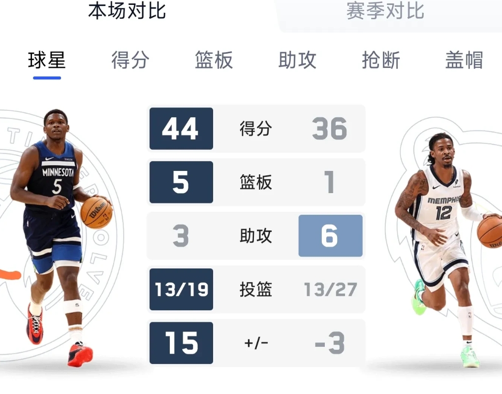 灰熊真给勇士机会啊！

三节落后接近20分，爱德华兹奔着50分去了，灰熊真打不过